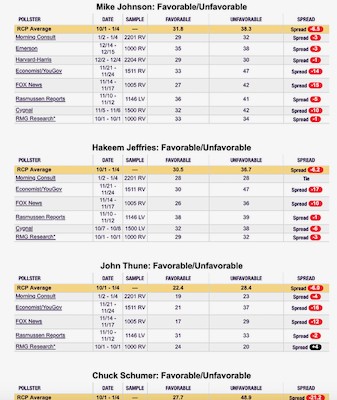 poll of top federal government officials schumer jeffries