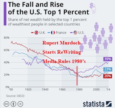 rupert murdoch rewrites fcc rules in his favor thru politicians he supported with his deceitful media assets